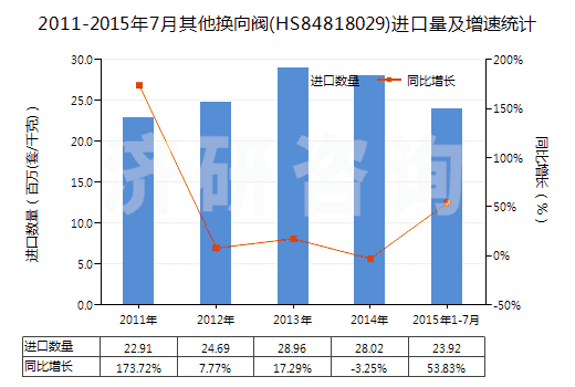 2011-2015年7月其他換向閥(HS84818029)進(jìn)口量及增速統(tǒng)計